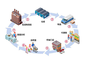 二維碼防竄貨系統(tǒng)帶來了哪些作用？